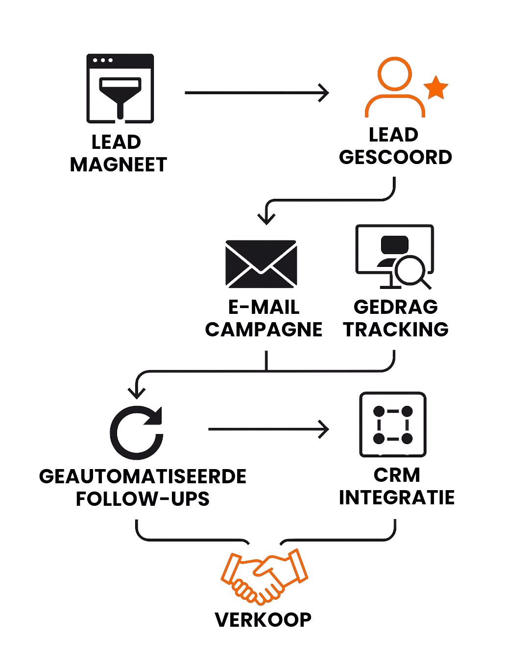 Marketing automation funnel